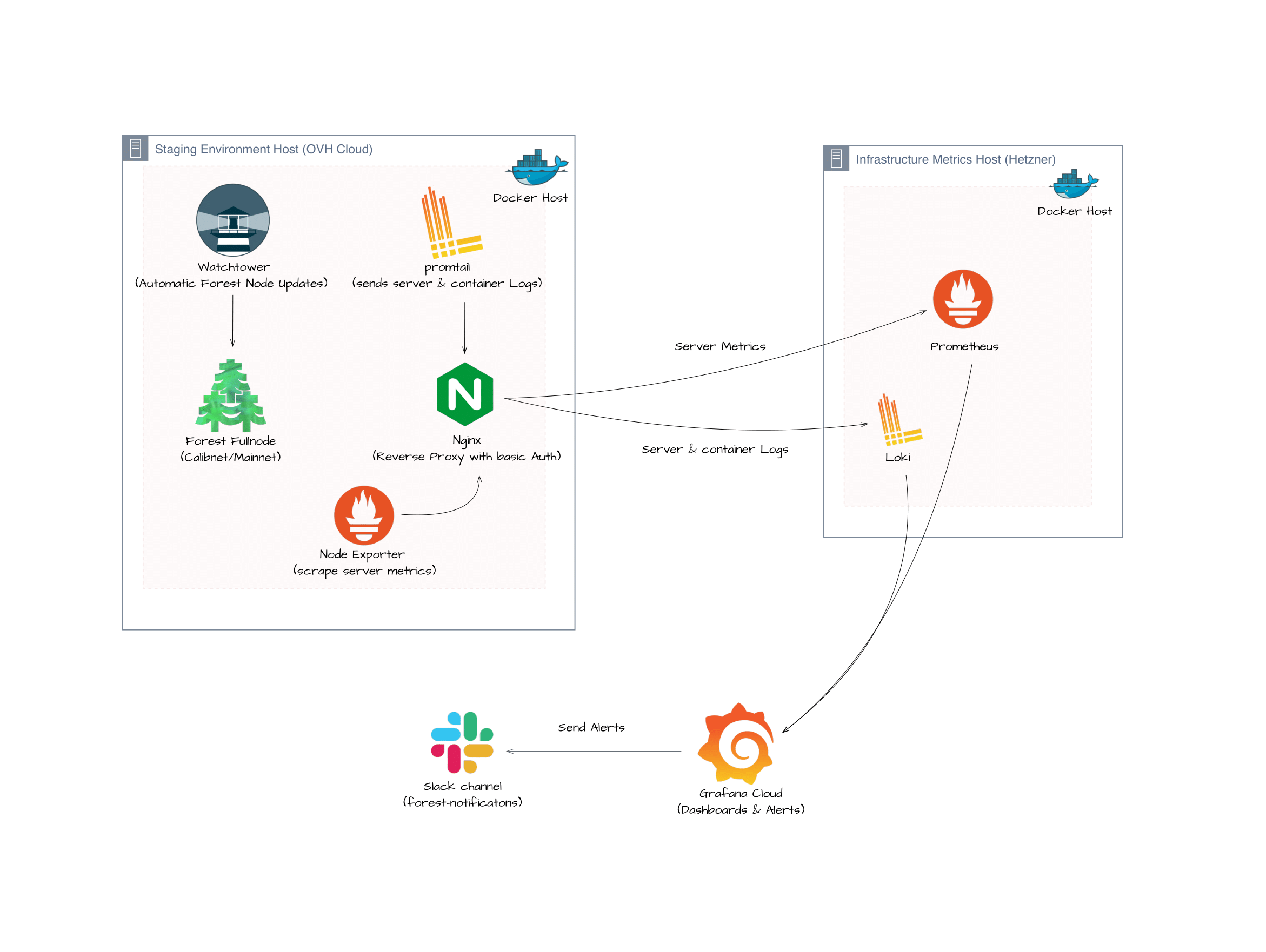 Forest Staging Environment Architecture